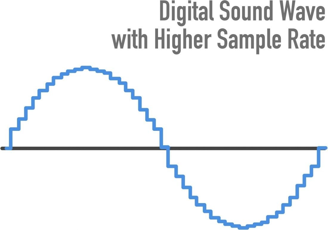 Частота дискретизации 24 бит. Sample rate в звуке. Bit Sample rate. MAONO au-a03 частота дискретизации. За что отвечает Sample rate.