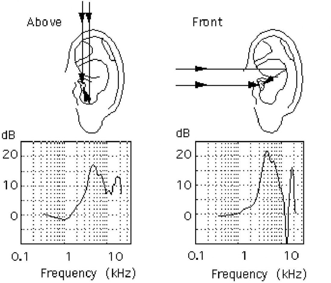 АЧХ ушной раковины. Зависимость АЧХ ушной раковины от направления. В направлении шума. Откуда исходит звук. Определить направление звука