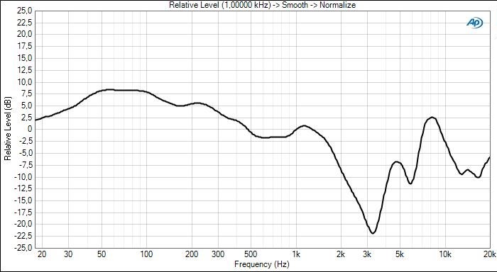 "V-образный" кривая частотной характеристики звуковой сигнатуры